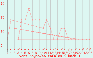 Courbe de la force du vent pour Vaala Pelso