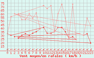 Courbe de la force du vent pour Ulrichen