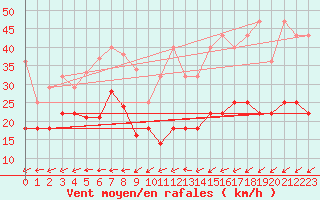 Courbe de la force du vent pour Kahler Asten