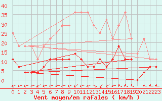 Courbe de la force du vent pour Neuruppin