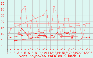 Courbe de la force du vent pour Kemptville