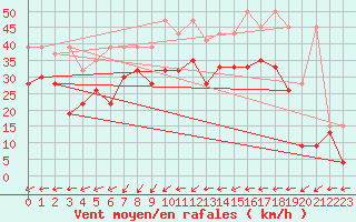 Courbe de la force du vent pour Corvatsch