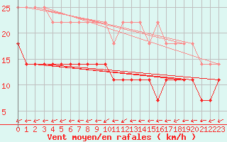 Courbe de la force du vent pour Vitigudino