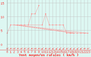 Courbe de la force du vent pour Ried Im Innkreis