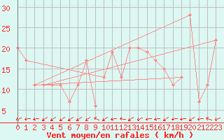 Courbe de la force du vent pour Aultbea