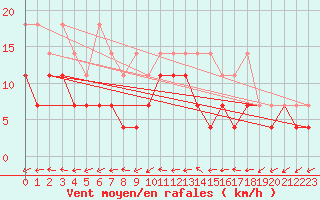 Courbe de la force du vent pour Luedenscheid