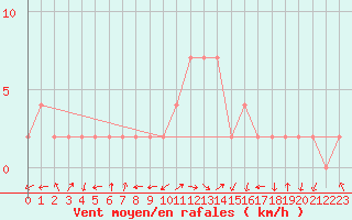 Courbe de la force du vent pour Molina de Aragn