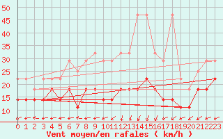 Courbe de la force du vent pour Stoetten