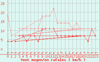 Courbe de la force du vent pour Oehringen