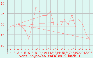 Courbe de la force du vent pour Zamora