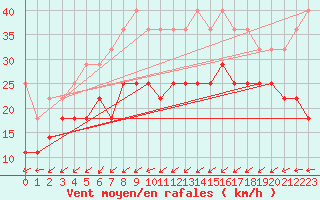 Courbe de la force du vent pour Vinga