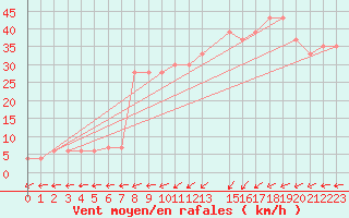 Courbe de la force du vent pour Halley