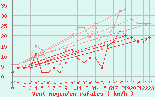 Courbe de la force du vent pour Bala