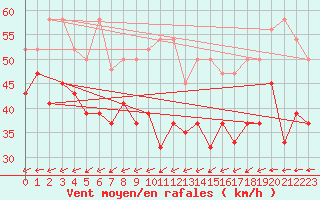 Courbe de la force du vent pour Saentis (Sw)