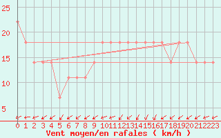 Courbe de la force du vent pour Aix-la-Chapelle (All)
