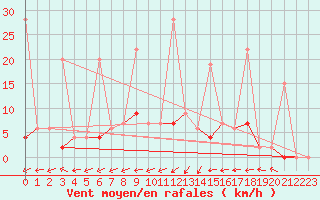 Courbe de la force du vent pour Ayvalik