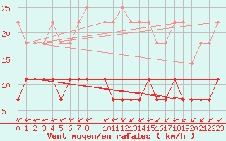 Courbe de la force du vent pour Kuhmo Kalliojoki