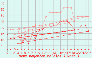 Courbe de la force du vent pour Chieming