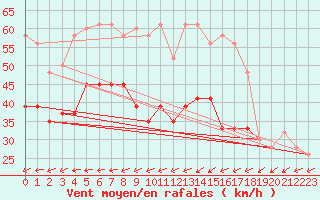 Courbe de la force du vent pour Waddington