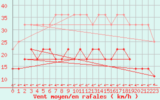 Courbe de la force du vent pour Foellinge