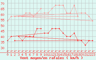 Courbe de la force du vent pour Marknesse Aws