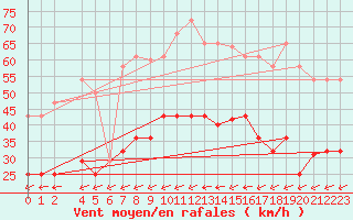 Courbe de la force du vent pour Tarifa