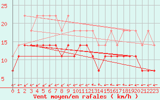 Courbe de la force du vent pour Skagsudde