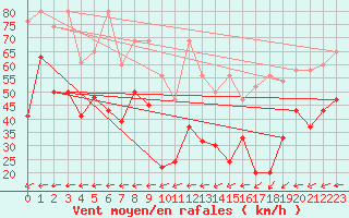 Courbe de la force du vent pour La Dle (Sw)