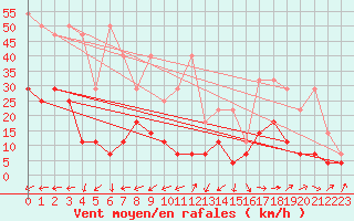 Courbe de la force du vent pour Weiden