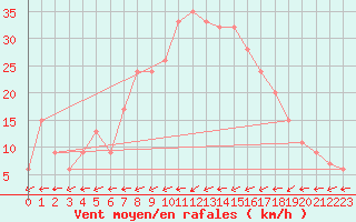 Courbe de la force du vent pour Logrono (Esp)