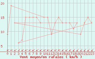 Courbe de la force du vent pour Rostherne No 2