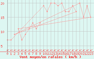 Courbe de la force du vent pour Plymouth (UK)