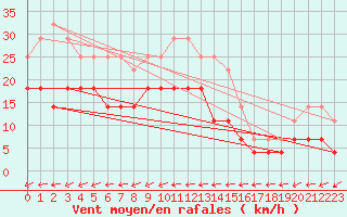 Courbe de la force du vent pour Calafat