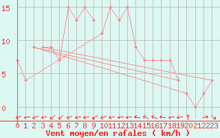 Courbe de la force du vent pour Aarhus Syd