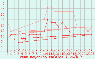 Courbe de la force du vent pour Maastricht / Zuid Limburg (PB)