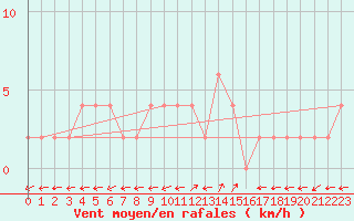 Courbe de la force du vent pour Bousson (It)