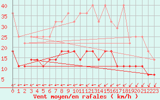 Courbe de la force du vent pour Freudenstadt