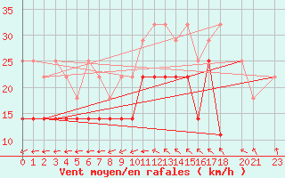 Courbe de la force du vent pour Hansweert