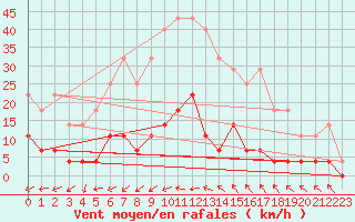 Courbe de la force du vent pour Vaestmarkum