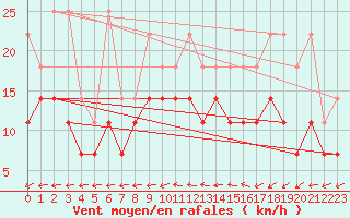 Courbe de la force du vent pour Kyritz