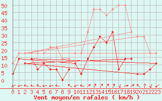 Courbe de la force du vent pour Naimakka