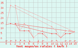 Courbe de la force du vent pour Dawson, Y. T.