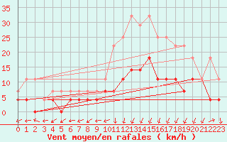 Courbe de la force du vent pour Ocna Sugatag
