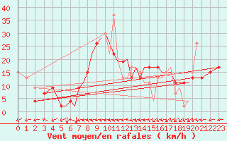 Courbe de la force du vent pour Salamanca / Matacan
