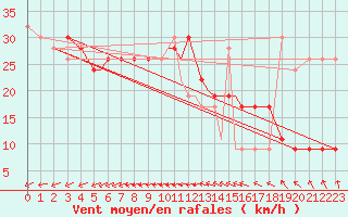 Courbe de la force du vent pour Culdrose