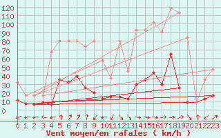 Courbe de la force du vent pour Monte Rosa