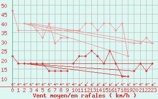 Courbe de la force du vent pour Muehlacker