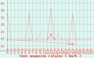 Courbe de la force du vent pour Tjotta