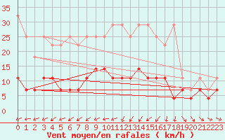 Courbe de la force du vent pour Magdeburg