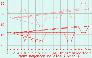Courbe de la force du vent pour Vaxjo